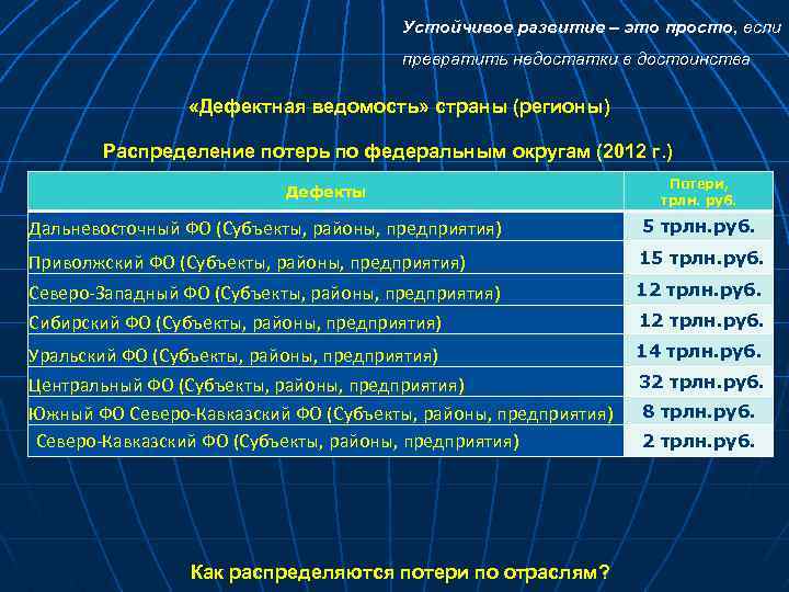 Устойчивое развитие – это просто, если превратить недостатки в достоинства «Дефектная ведомость» страны (регионы)