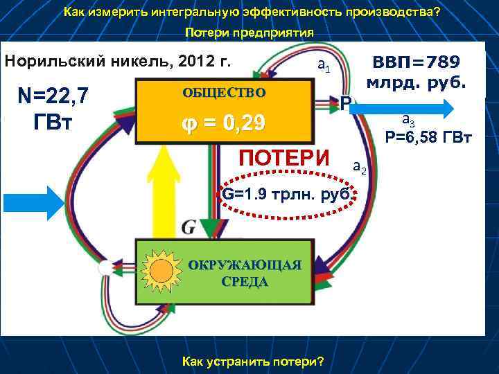 Как измерить интегральную эффективность производства? Потери предприятия Норильский никель, 2012 г. год N=22, 7