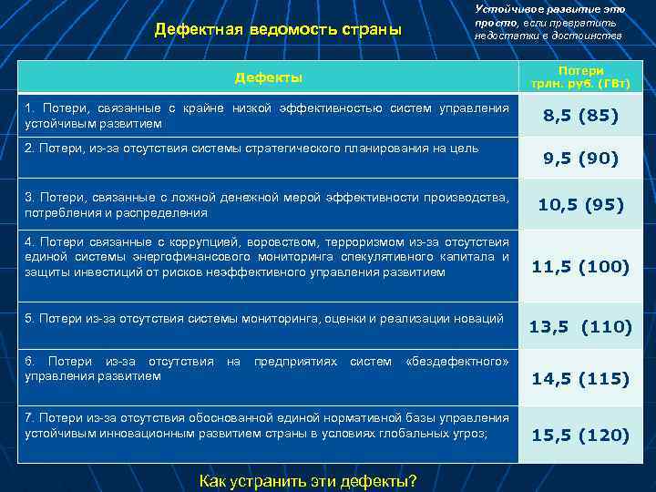 Устойчивое развитие это просто, если превратить недостатки в достоинства Дефектная ведомость страны Дефекты Потери