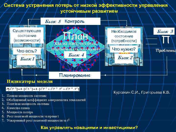 Система устранения потерь от низкой эффективности управления устойчивым развитием Блок 5 Контроль Существующее состояние