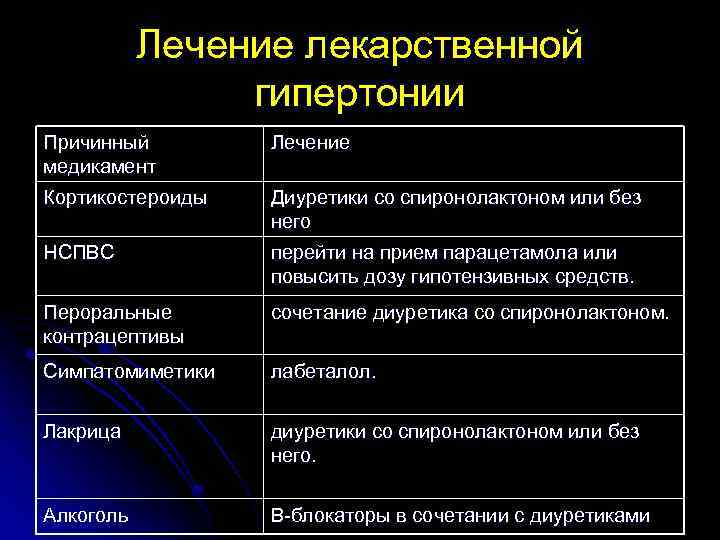 Лечение лекарственной гипертонии Причинный медикамент Лечение Кортикостероиды Диуретики со спиронолактоном или без него НСПВС
