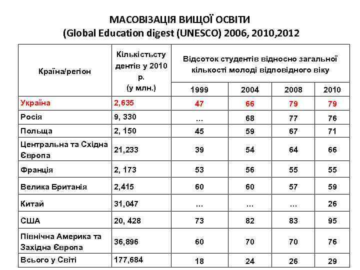 МАСОВІЗАЦІЯ ВИЩОЇ ОСВІТИ (Global Education digest (UNESCO) 2006, 2010, 2012 Країна/регіон Кількістьсту дентів у