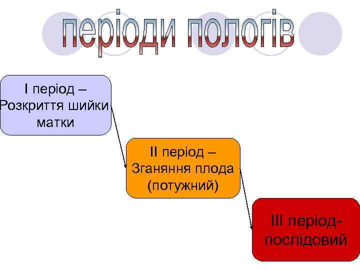 І період – Розкриття шийки матки ІІ період – Зганяння плода (потужний) ІІІ періодпослідовий