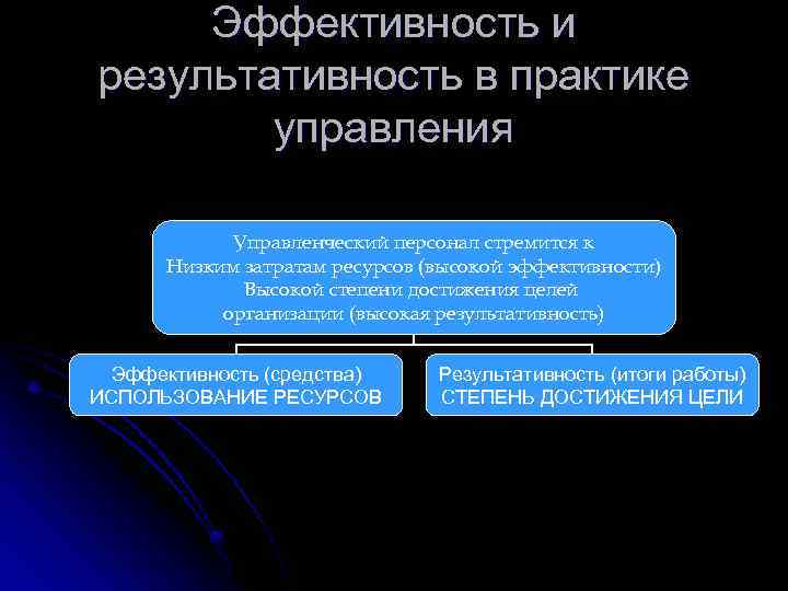 Эффективность и результативность в практике управления Управленческий персонал стремится к Низким затратам ресурсов (высокой