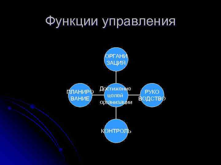 Функции управления ОРГАНИ ЗАЦИЯ ПЛАНИРО ВАНИЕ Достижение целей организации КОНТРОЛЬ РУКО ВОДСТВО 