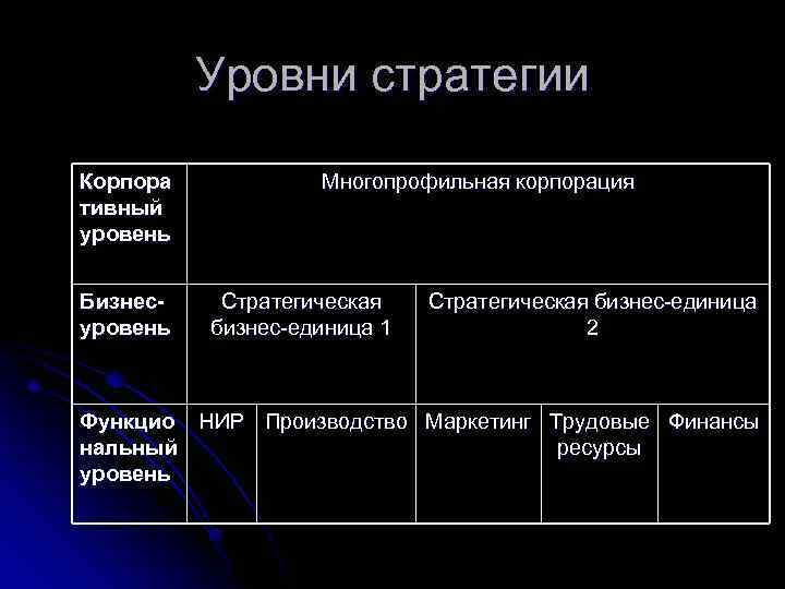 Уровни стратегии Корпора тивный уровень Бизнесуровень Многопрофильная корпорация Стратегическая бизнес-единица 1 Стратегическая бизнес-единица 2