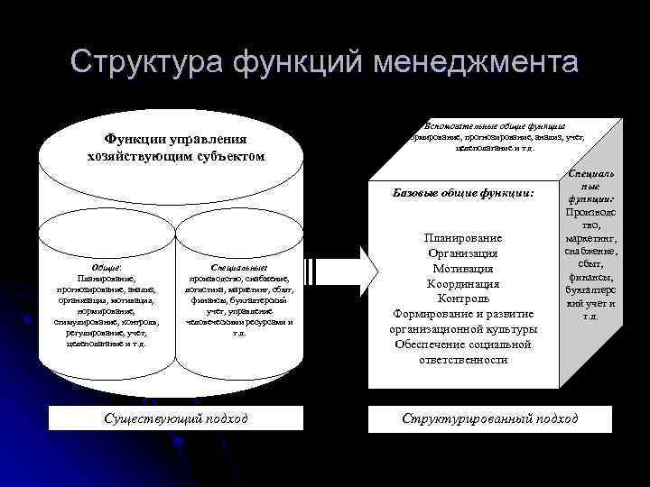 Структура функций менеджмента Функции управления хозяйствующим субъектом Вспомогательные общие функции: нормирование, прогнозирование, анализ, учет,