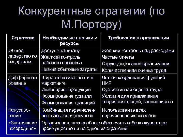 Конкурентные стратегии (по М. Портеру) Стратегия Необходимые навыки и ресурсы Требования к организации Общее