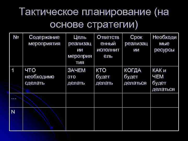 Тактическое планирование (на основе стратегии) № 1 … N Содержание мероприятия ЧТО необходимо сделать