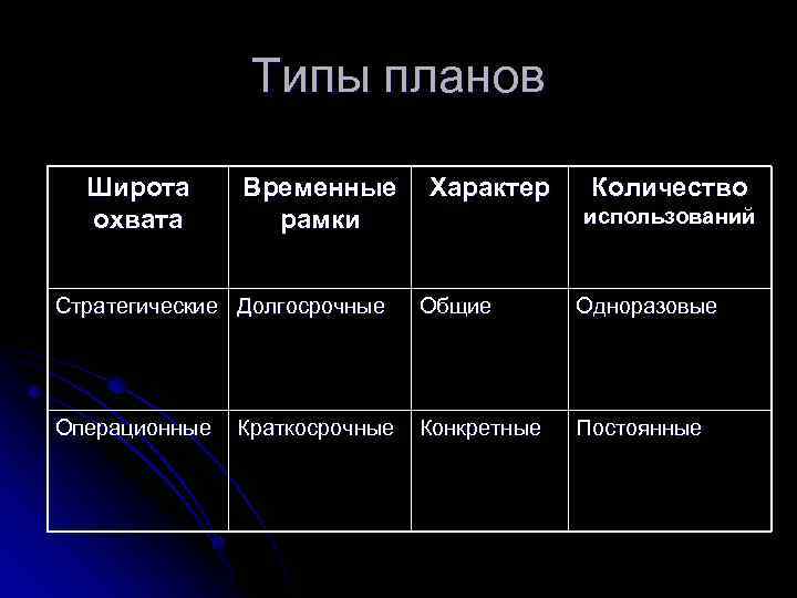 Типы планов Широта охвата Временные рамки Характер Количество использований Стратегические Долгосрочные Общие Одноразовые Операционные