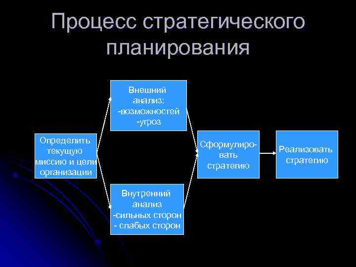 Процесс стратегического планирования Внешний анализ: -возможностей -угроз Определить текущую миссию и цели организации Сформулировать