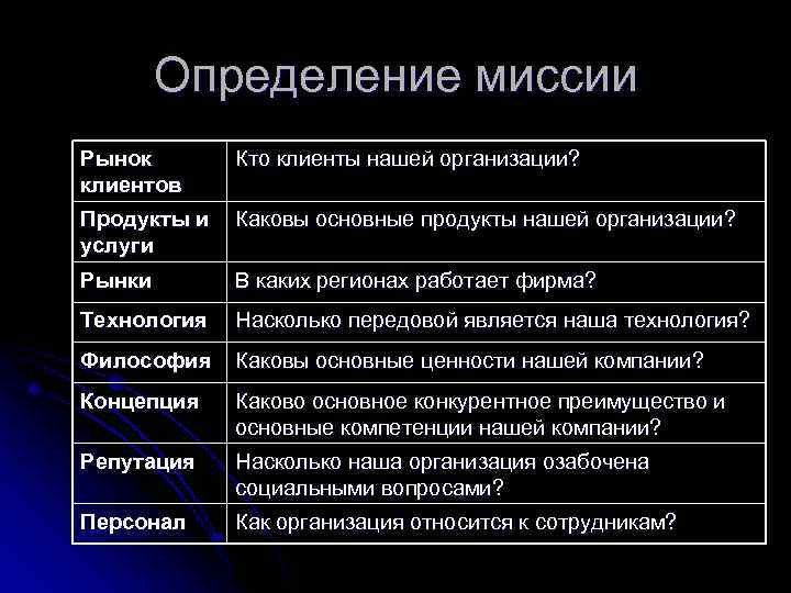 Определение миссии Рынок клиентов Кто клиенты нашей организации? Продукты и услуги Каковы основные продукты