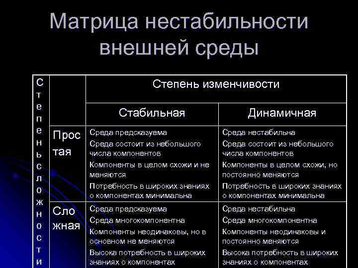 Матрица нестабильности внешней среды С т е п е н ь с л о