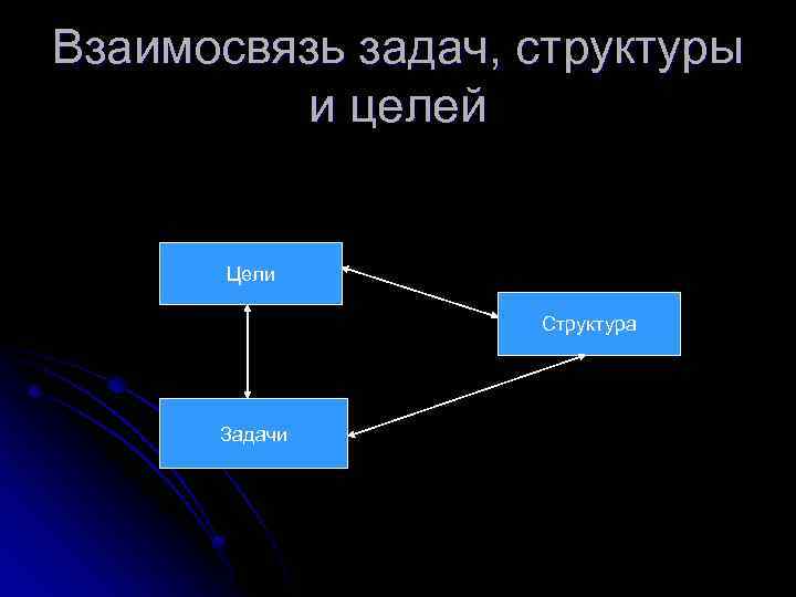 Взаимосвязь задач, структуры и целей Цели Структура Задачи 