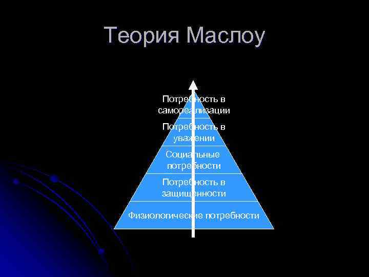 Теория Маслоу Потребность в самореализации Потребность в уважении Социальные потребности Потребность в защищенности Физиологические