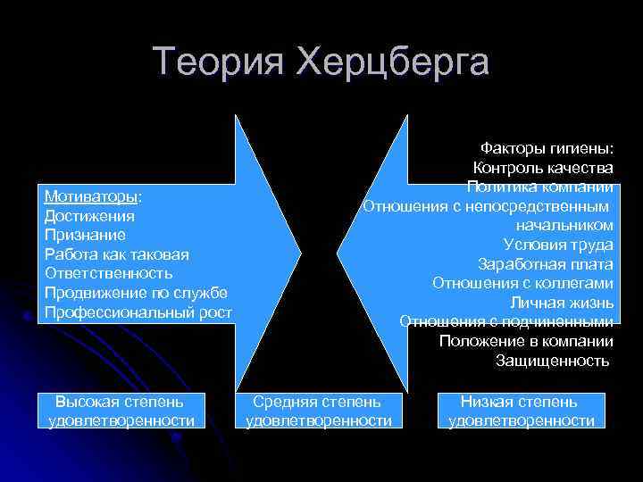 Теория Херцберга Мотиваторы: Достижения Признание Работа как таковая Ответственность Продвижение по службе Профессиональный рост