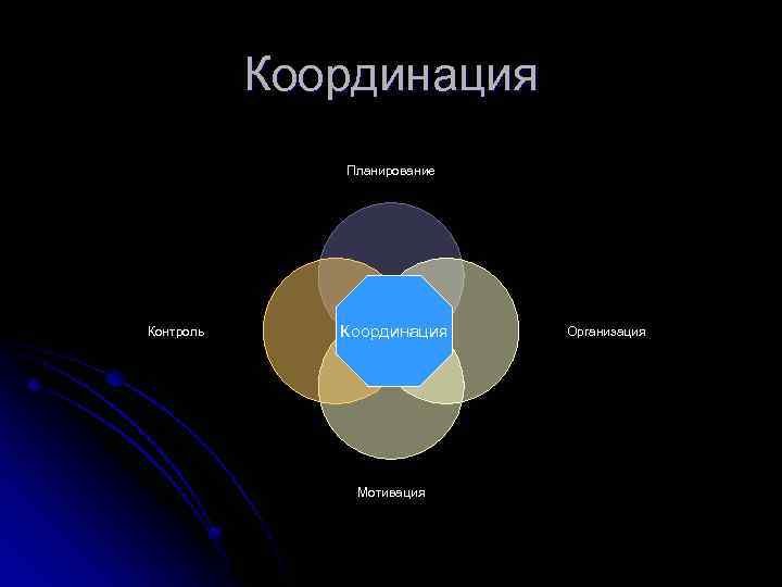 Координация Планирование Контроль Координация Мотивация Организация 