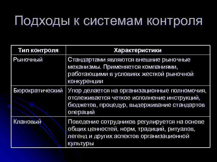 Подходы к системам контроля Тип контроля Рыночный Характеристики Стандартами являются внешние рыночные механизмы. Применяется