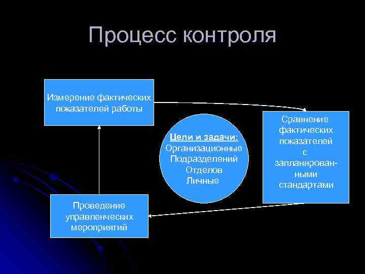 Процесс контроля Измерение фактических показателей работы Цели и задачи: Организационные Подразделений Отделов Личные Проведение