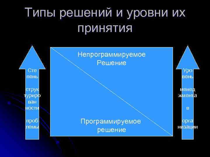 Типы решений и уровни их принятия Непрограммируемое Решение Сте пень Уро вень струк туриро