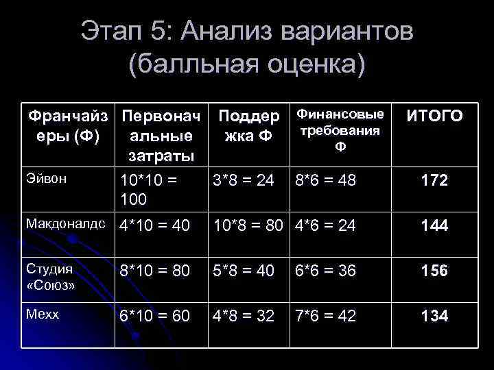 Этап 5: Анализ вариантов (балльная оценка) Франчайз Первонач Поддер Финансовые требования еры (Ф) альные