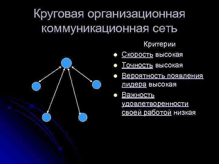 Круговая организационная коммуникационная сеть l l Критерии Скорость высокая Точность высокая Вероятность появления лидера