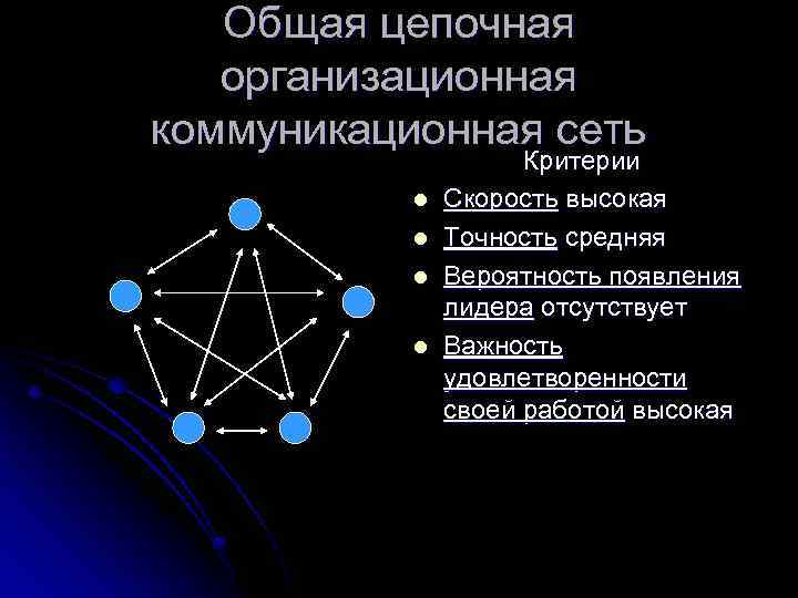 Общая цепочная организационная коммуникационная сеть l l Критерии Скорость высокая Точность средняя Вероятность появления