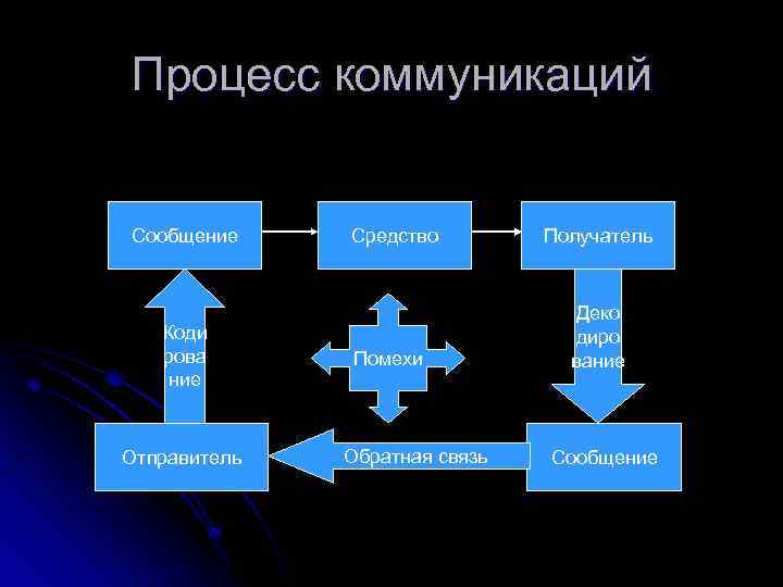 Процесс коммуникаций Сообщение Коди рова ние Отправитель Средство Помехи Обратная связь Получатель Деко диро