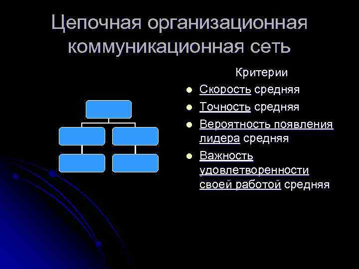 Цепочная организационная коммуникационная сеть l l Критерии Скорость средняя Точность средняя Вероятность появления лидера