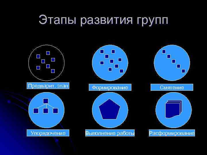 Этапы развития групп Предварит. этап Формирование Смятение Упорядочение Выполнение работы Расформирование 