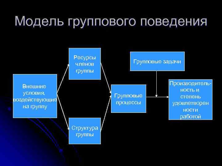 Модель группового поведения Ресурсы членов группы Внешние условия, воздействующие на группу Групповые задачи Групповые