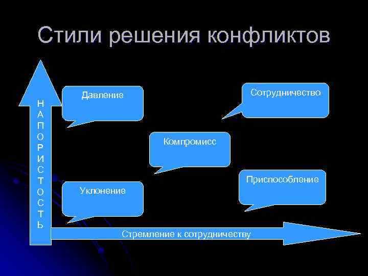 Стили решения конфликтов Н А П О Р И С Т О С Т