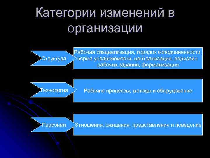 Категории изменений в организации Структура Рабочая специализация, порядок соподчиненности, норма управляемости, централизация, редизайн рабочих