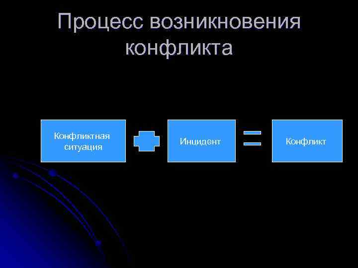 Процесс возникновения конфликта Конфликтная ситуация Инцидент Конфликт 