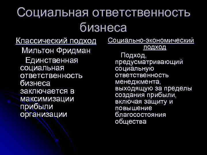 Социальная ответственность бизнеса Классический подход Мильтон Фридман Единственная социальная ответственность бизнеса заключается в максимизации