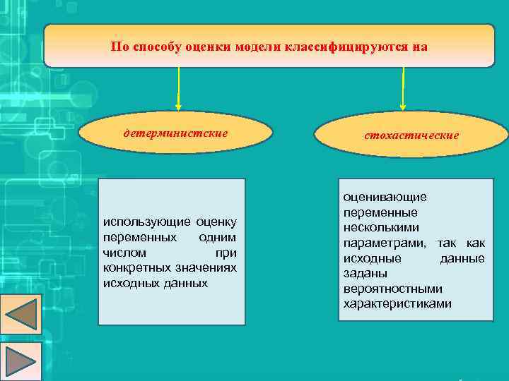 По способу оценки модели классифицируются на детерминистские использующие оценку переменных одним числом при конкретных