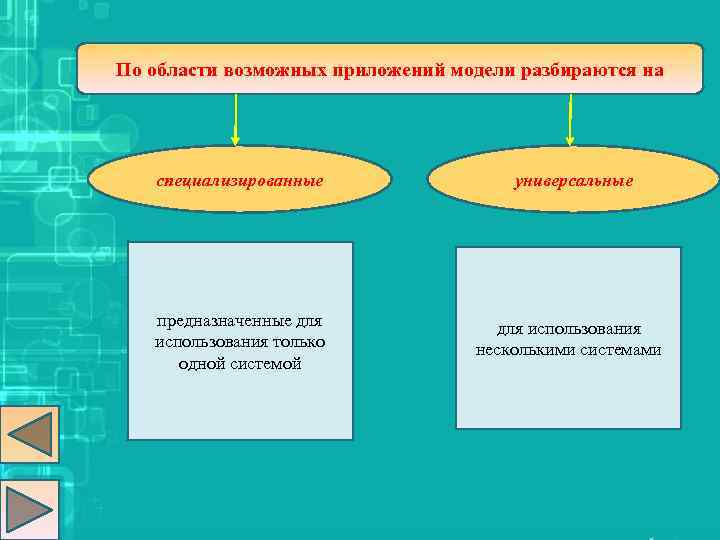 По области возможных приложений модели разбираются на специализированные универсальные предназначенные для использования только одной