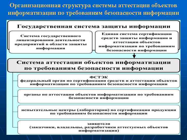 Система объектов информатизации по требованиям безопасности информации