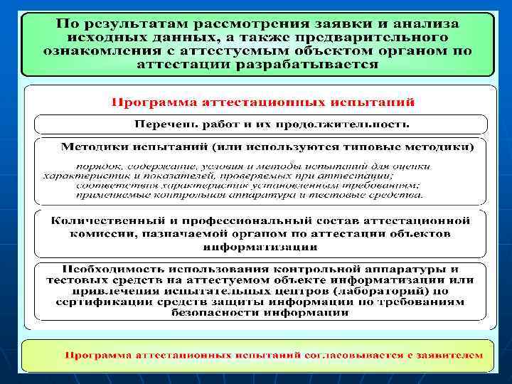 Система объектов информатизации по требованиям безопасности информации