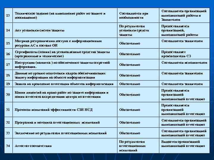 Техническое задание (на выполнение работ по защите и дооснащение) Составляется при необходимости Составляется организацией