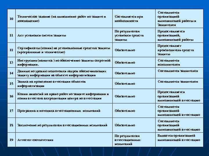 Техническое задание (на выполнение работ по защите и дооснащение) Составляется при необходимости Составляется организацией