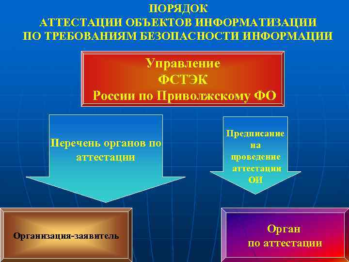 Аттестация объектов информатизации. Порядок аттестации объектов информатизации. Схема проведения аттестации объекта информатизации. Организация работ по аттестации объектов информатизации.