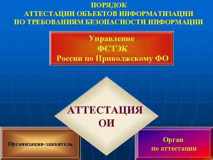 ПОРЯДОК АТТЕСТАЦИИ ОБЪЕКТОВ ИНФОРМАТИЗАЦИИ ПО ТРЕБОВАНИЯМ БЕЗОПАСНОСТИ ИНФОРМАЦИИ Управление ФСТЭК России по Приволжскому ФО