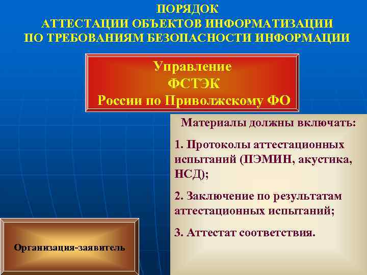 Аттестация безопасности. Аттестация объектов информатизации ФСТЭК. Порядок аттестации ФСТЭК. Требованиям безопасности ФСТЭК России. ФСТЭК порядок проведения аттестации по порядку.