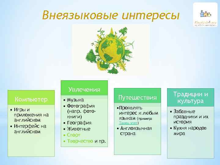 Внеязыковые интересы Увлечения Компьютер • Игры и приложения на английском • Интерфейс на английском