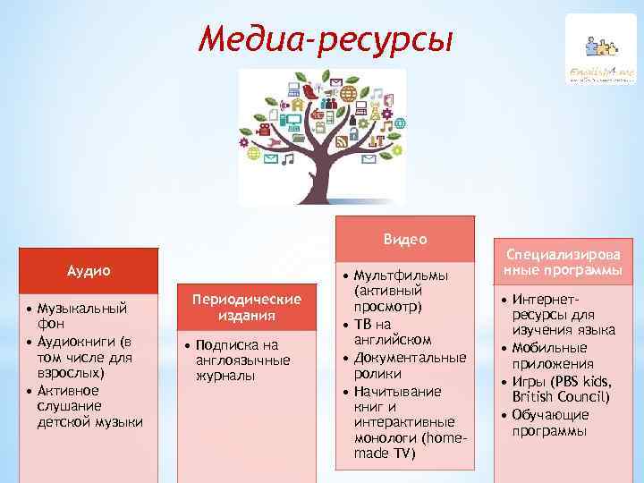 Медиа-ресурсы Видео Аудио • Музыкальный фон • Аудиокниги (в том числе для взрослых) •