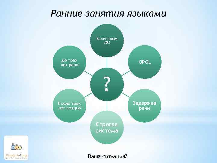 Ранние занятия языками Билингвизм 30% До трех лет рано OPOL ? Задержка речи После