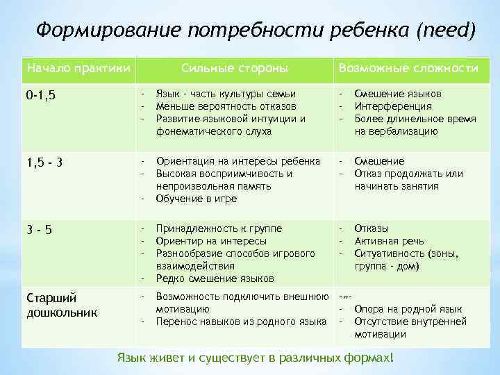Формирование потребности ребенка (need) Начало практики Сильные стороны Возможные сложности 0 -1, 5 -