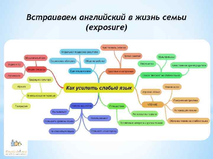 Встраиваем английский в жизнь семьи (exposure) 