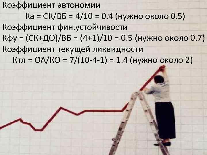 Коэффициент автономии Ка = СК/ВБ = 4/10 = 0. 4 (нужно около 0. 5)